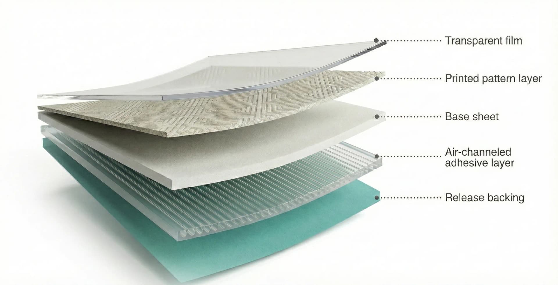 5-layer vinyl wrap construction diagram showing transparent film, printed pattern, base sheet, air-channeled adhesive, and release backing